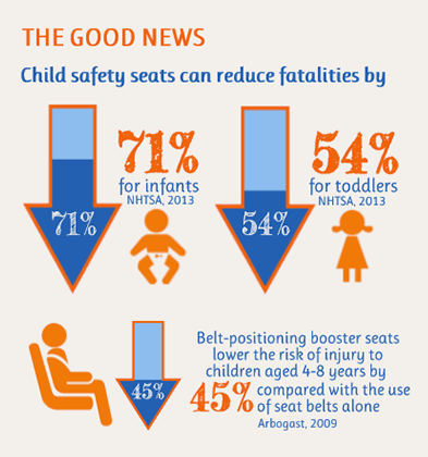 Statistics on Car Seat Safety